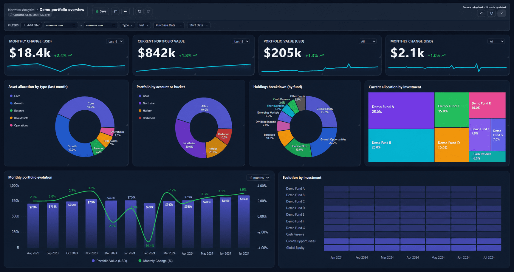 A DataUnmess dashboard overview with KPI cards, donut charts, a treemap, a combo chart, and a heatmap