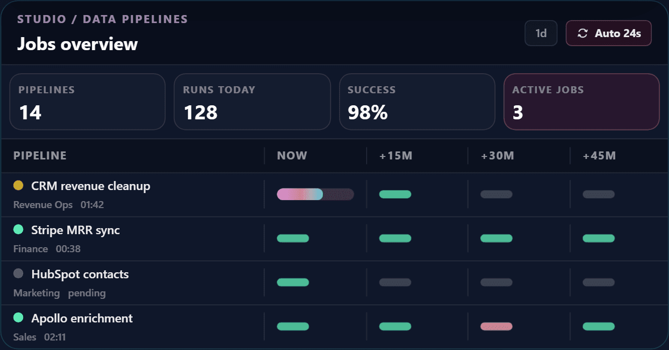 DataUnmess Data Pipelines jobs overview showing pipeline health, recent runs, active jobs, and run timelines